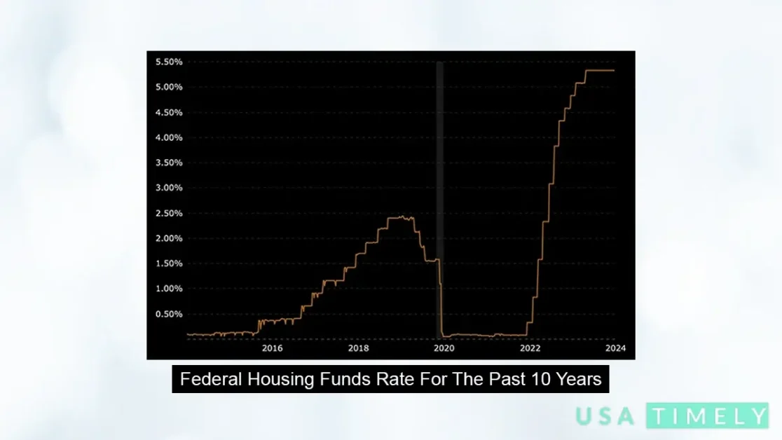 Federal Housing Funds Rate for the past 10 years